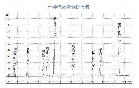 十种硫化物分析图